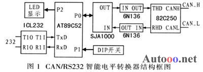 CAN／RS232智能电平转换器设计方案