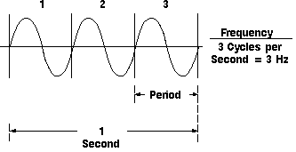 示波器中的波形测量
