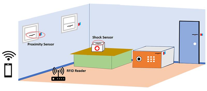安防监控系统使用RFID标签