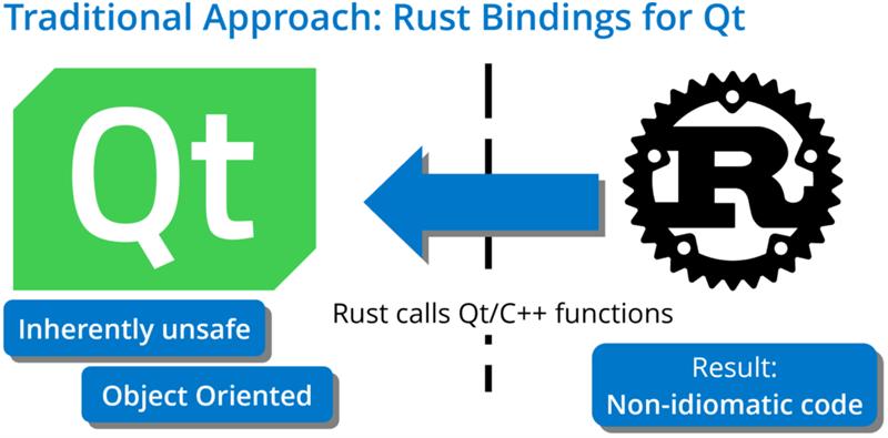 在嵌入式系统中集成 Rust 和 Qt 的最佳实践