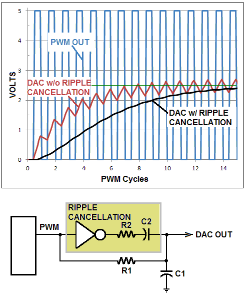 通过模拟减法消除 PWM DAC 纹波