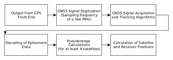 实施基于 SDR 的 GNSS/GPS 模拟器