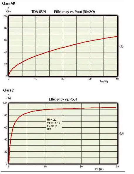 在您的汽车音频子系统中充分利用 D 类放大器