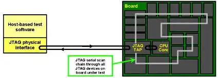 JTAG 在整个嵌入式系统开发生命周期中的系统调试和测试中的作用