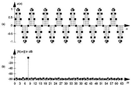 DSP 技巧：A/D 转换器测试技术和查找 ADC 中的缺失代码