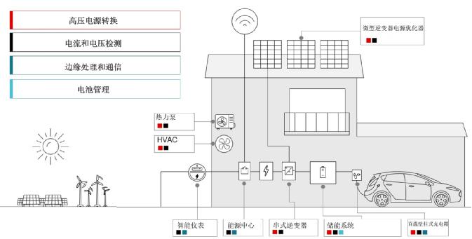 TI - 用于集成太阳能和储能系统的 5 种转换器拓扑