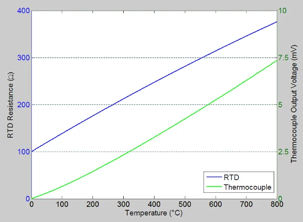 对电阻温度检测器 (RTD) 的特性曲线