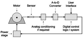 电机控制中的 DSP、MCU 还是混合信号 FPGA？做出选择。