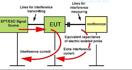 定位和测量 EFD 和 ESD 突发干扰源