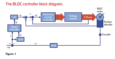 使用模糊逻辑设计基于 DSP 的电机控制