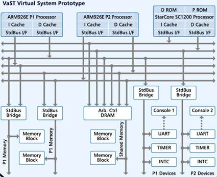 使用虚拟原型对多处理器系统电源需求进行建模