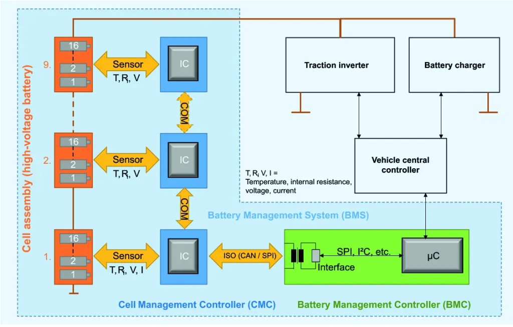 电动汽车电池管理系统 (BMS) 入门