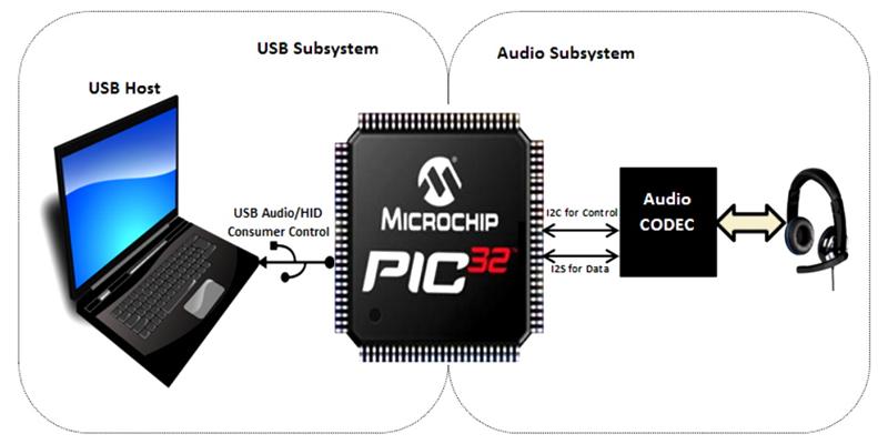 使用 MPLAB Harmony 在 PIC32 MCU 上创建 USB 音频设备