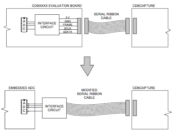 带有嵌入式 A/D 转换器的 CDBCAPTURE 系统的使用
