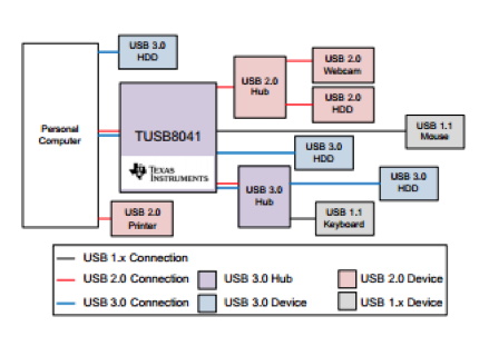 超高速 USB 3.0 集线器控制器