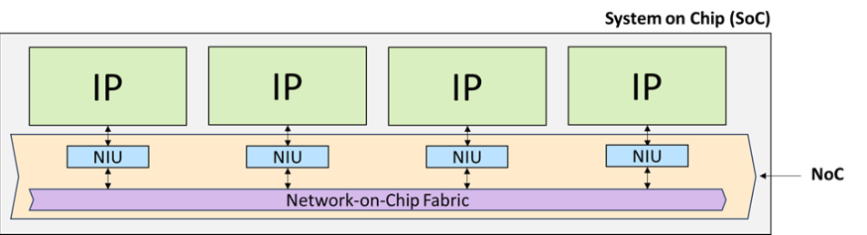 利用片上网络 IP 加速 RISC-V 开发