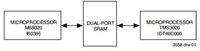 具有信号量仲裁功能的双端口 SRAM