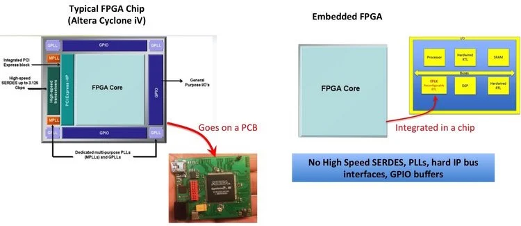 嵌入式FPGA：改变芯片设计方式