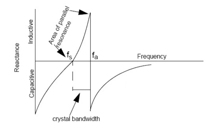 评估负载电容对石英晶体频率的影响