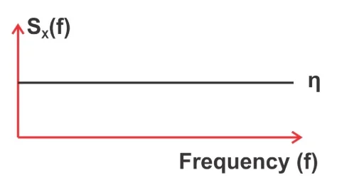 使用功率谱密度 (PSD) 表征噪声