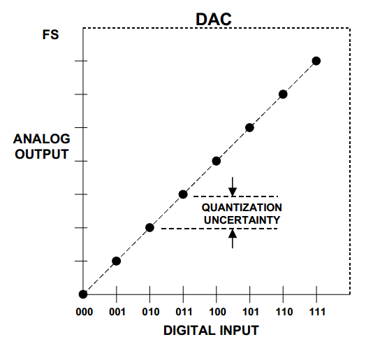 DAC 的 DNL 和 INL 规格：解释 INL 形状