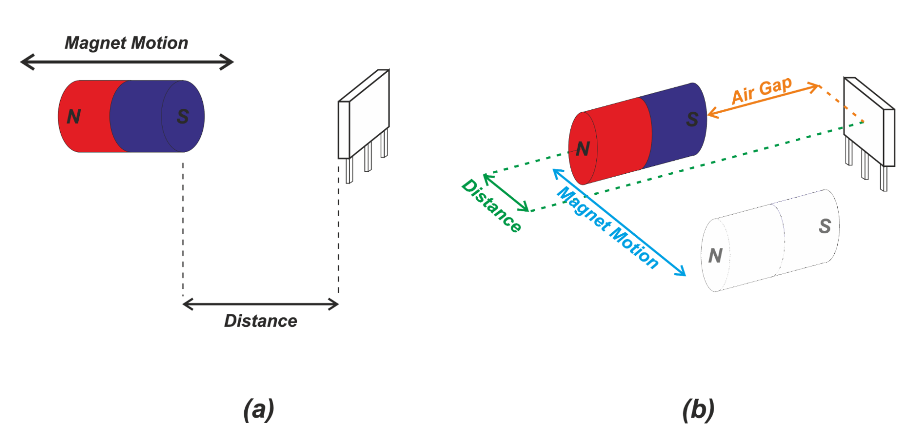 霍尔效应位置传感：滑行配置的响应线性度和斜率