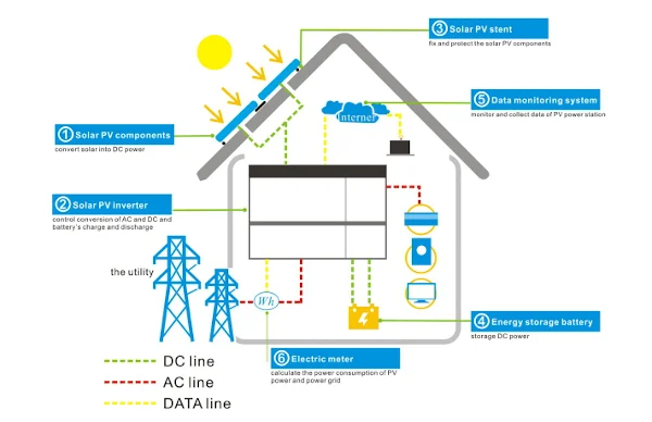 家用储能系统电源解决方案