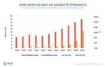 Yole：预计2029 AR 微显示器市场将快于 VR