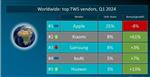 全球TWS真无线耳机出货量排名，小米中国第一，全球第二！