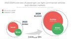 yole：汽车激光雷达市场预计2023 年至 2029 年的复合年增长率为 38%