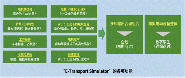 尼得科精密检测科技开发出xEV建模模拟器“E－Transport Simulator”