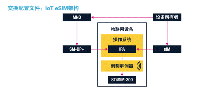 ST4SIM－300M：新一代支持GSMA标准的eSIM芯片