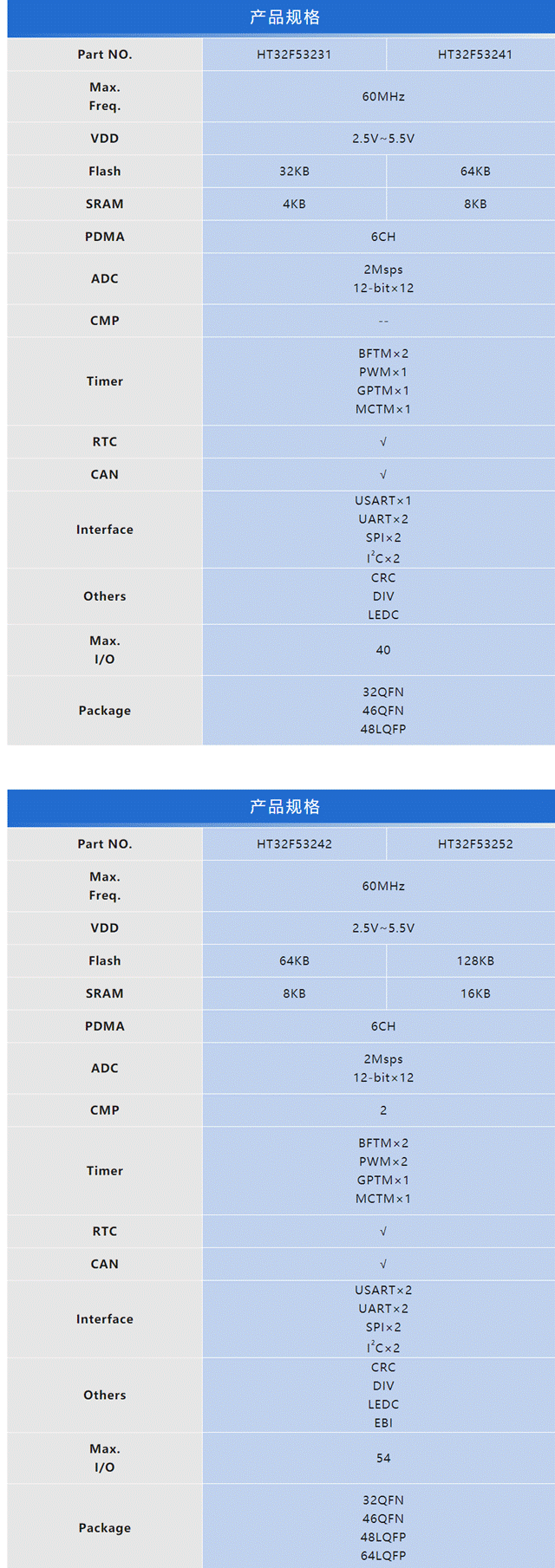 HOLTEK新推出HT32F53231/41/42/52 5V CAN宽电压32－bit MCU