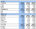 中芯国际发布24Q2财报 销售收入19亿美元