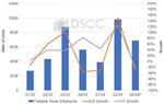 DSCC：今年第二季度的折叠屏手机面板同比增长 126%