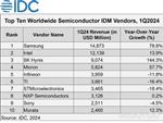 2024年Q1全球IDM制造商排行出炉！
