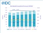 IDC预计 2024 年智能手机出货量将同比增长 5.8% 至 12.3 亿部