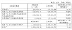 和辉光电出货量创新高，但半年亏损超12亿元