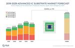 Yole ：2029年预计基板市场实现9%的复合年增长率