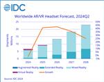 第二季度 AR/VR 头戴设备出货量同比下降 28%