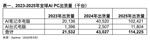 Gartner：预计2025年AI PC出货量将占PC总出货量的43%