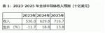 Gartner 预测 2025 年全球半导体收入将增长 14%