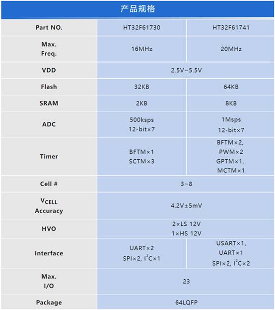 HOLTEK新推出HT32F61730/741锂电池管理MCU