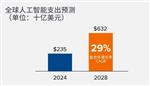 IDC：到2028年，全球在AI方面的支出将达6320亿美元