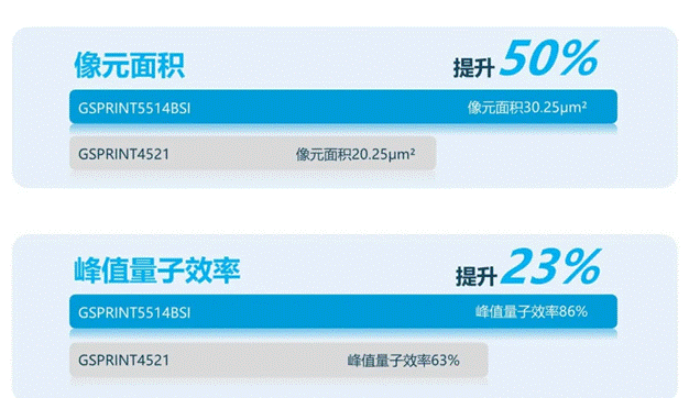 长光辰芯发布高速背照式全局快门CMOS图像传感器——GSPRINT5514BSI