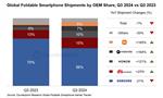 机构：2024年Q3华为折叠屏手机全球第二，三星下滑14%仍是NO.1