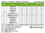 中国晶圆代工在成熟制程市场的崛起迅速，中芯国际跻身前三