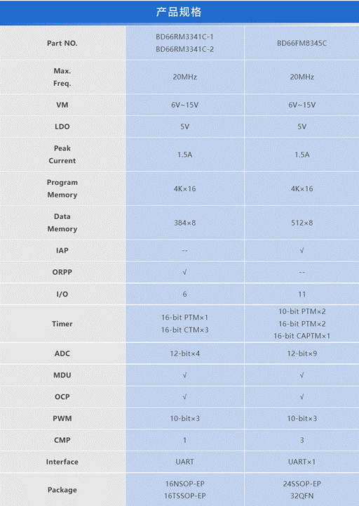 HOLTEK新推出内置15V驱动的BD66RM3341C/BD66FM8345C MCU