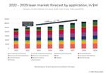 Yole：预计2029年激光产业的复合年增长率为5％