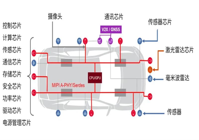 探秘车载视频通信：GMSL 和 FPD - LINK 总线解读